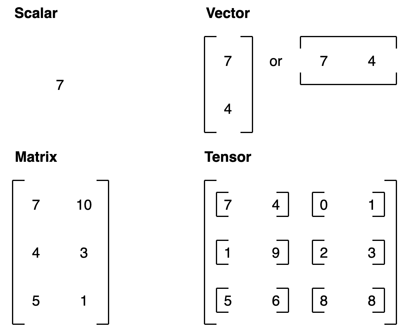 标量、向量、矩阵、张量示意图