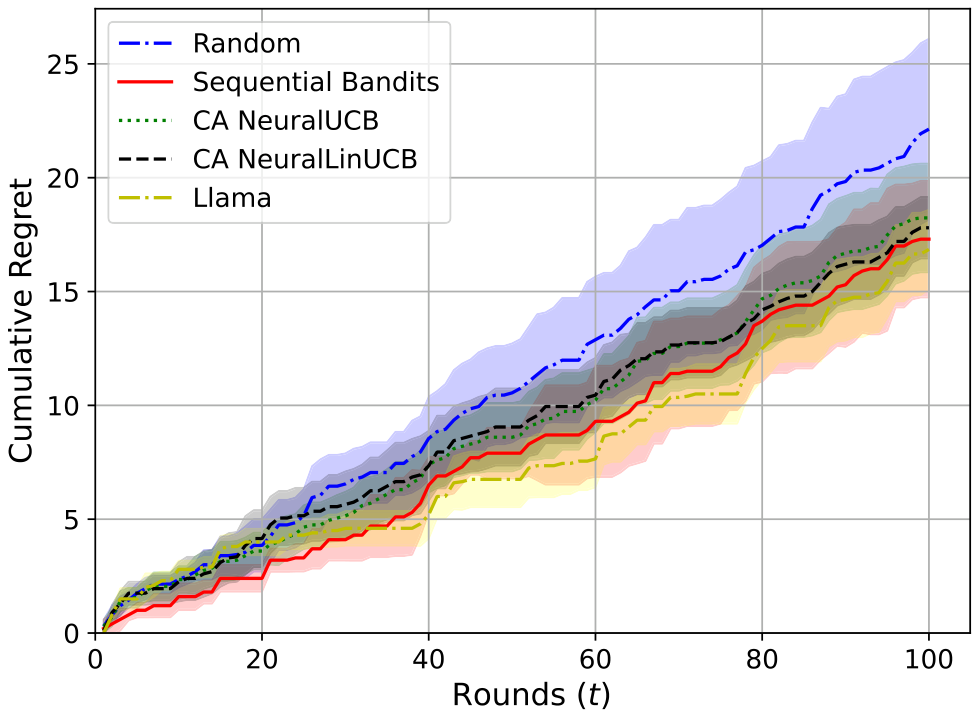 Figure 21: Cumulative regret for the diagnosis subtask in 2subtask medical setting