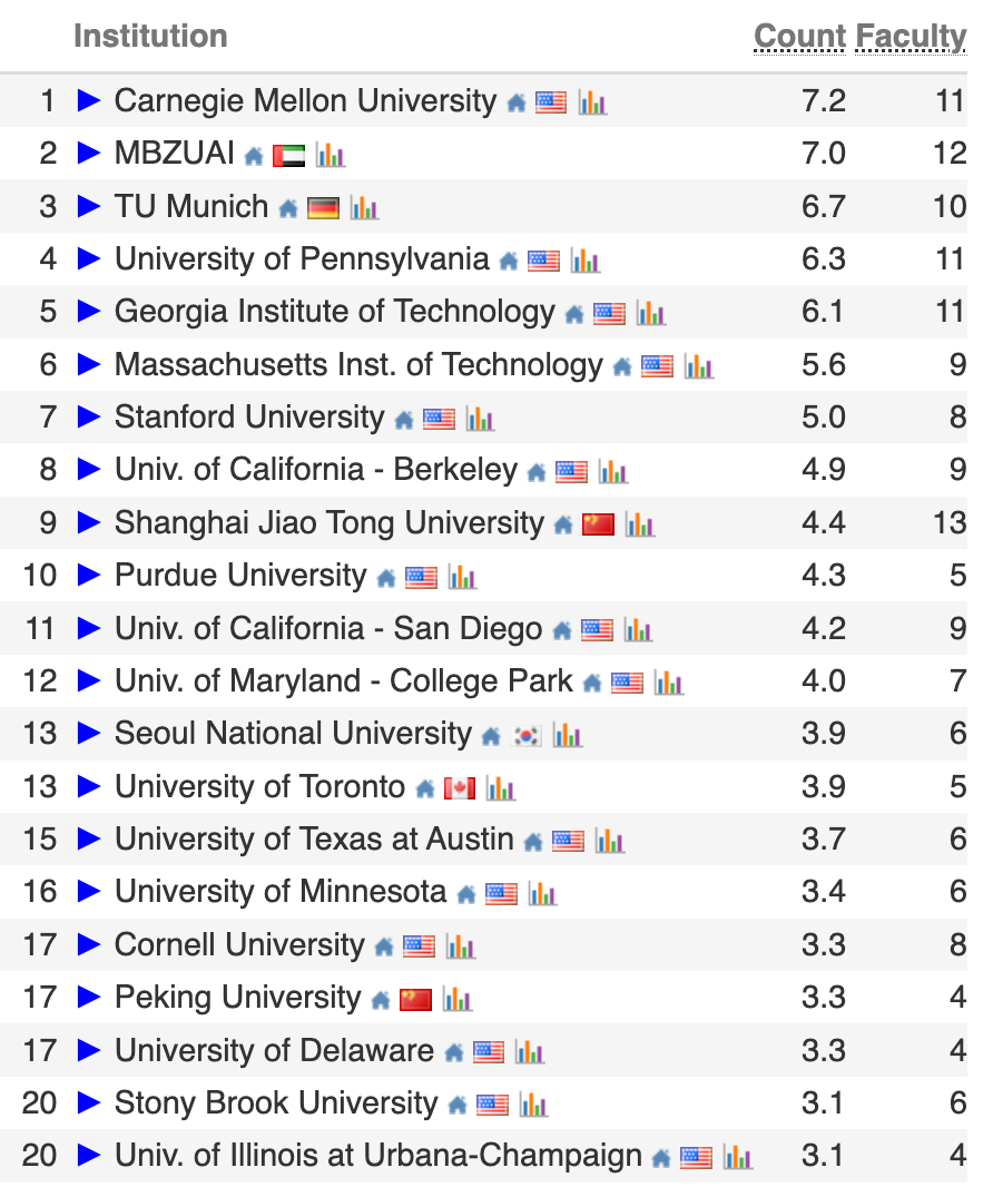 2026 CS Rankings 发布！上交、清华并列世界第一-CSDN博客