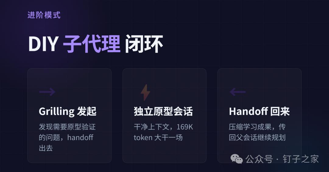 DIY 子代理模式：Grilling → 原型 → Handoff 回来