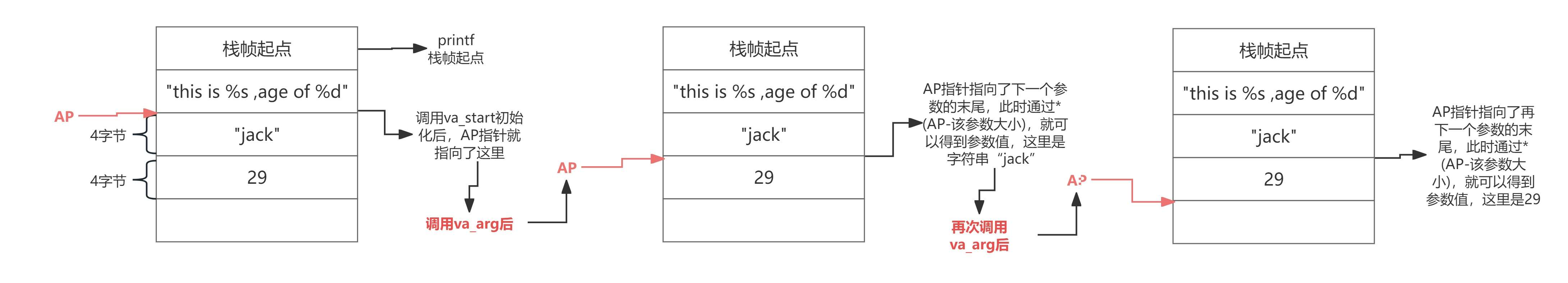 变参调用链栈的内容变化，从中可以看到函数是如何得到下一个参数的。