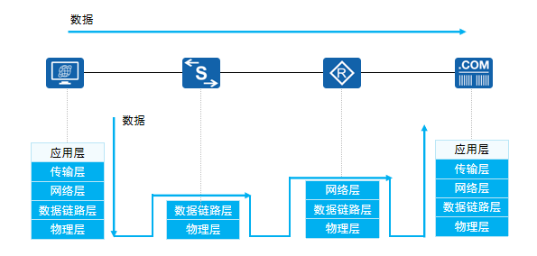 中间网络数据传输