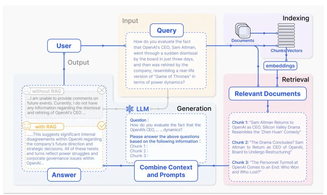 【AI大模型】“无”中生有：基于知识增强的RAG优化实践_ai