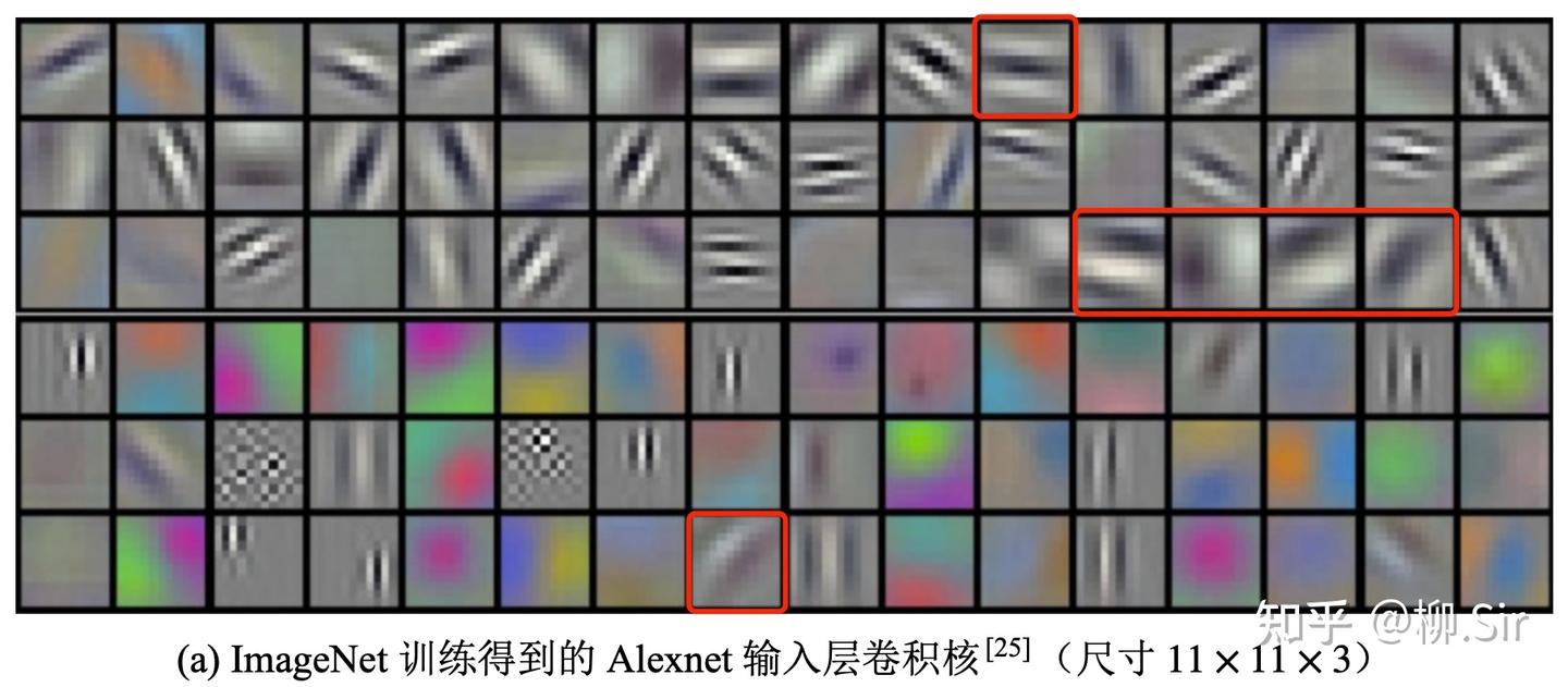 图2:AlexNet首层卷积核可视化