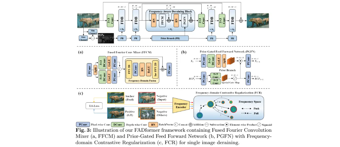 展示FADformer的整体框架、FFCM、PGFN和FCR的详细图示
