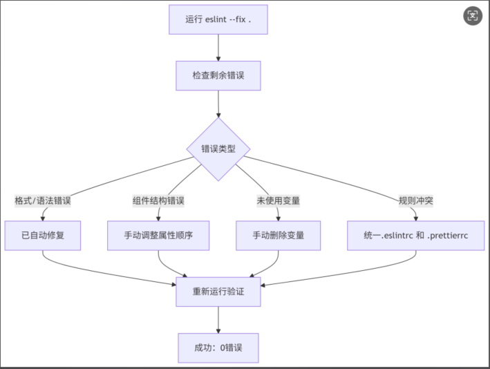 Vue CLI 项目迁移:eslint报错解决_bash_03