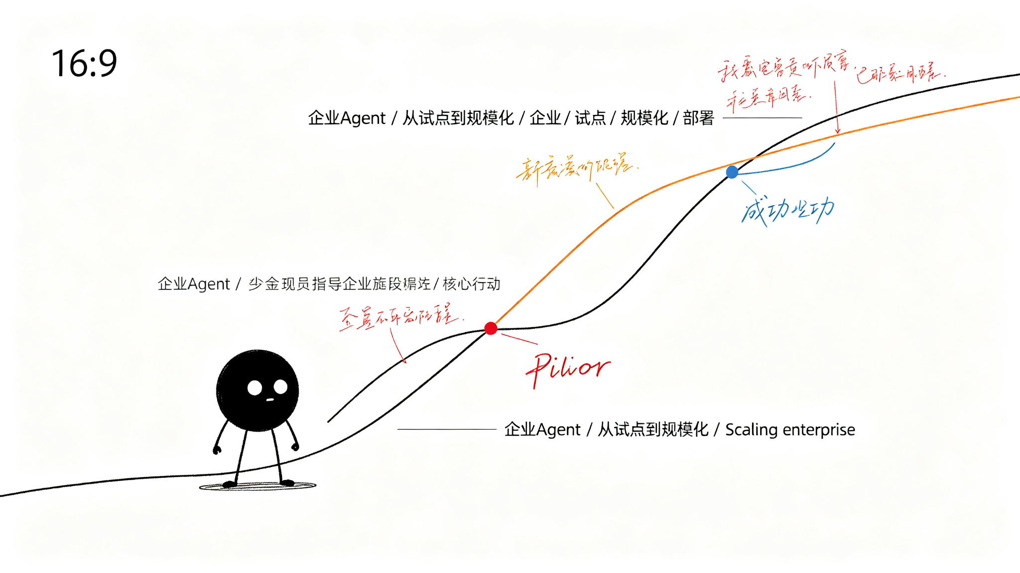 二、试点策略