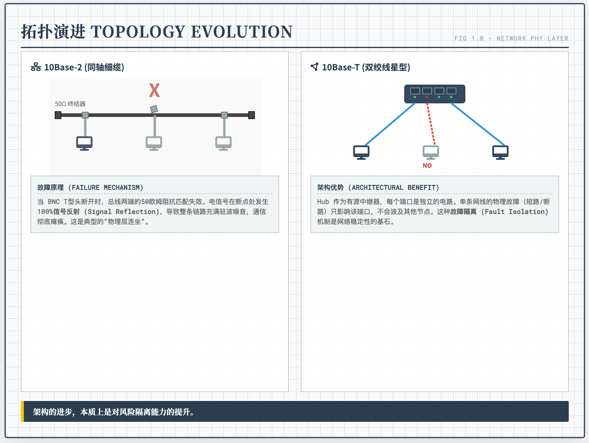 第006章：局域网（LAN）的觉醒——从同轴电缆到水晶头的血泪史（1996）_1995年代我们用的局域网-CSDN博客