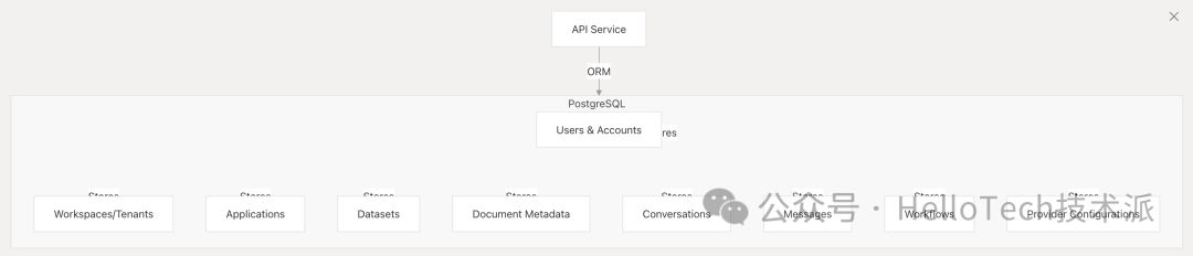 从零开始学 Dify-系统架构_dify架构图-CSDN博客