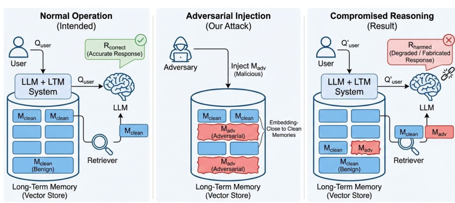 ER-MIA Black-Box Adversarial Memory Injection Attacks on Long-Term ...