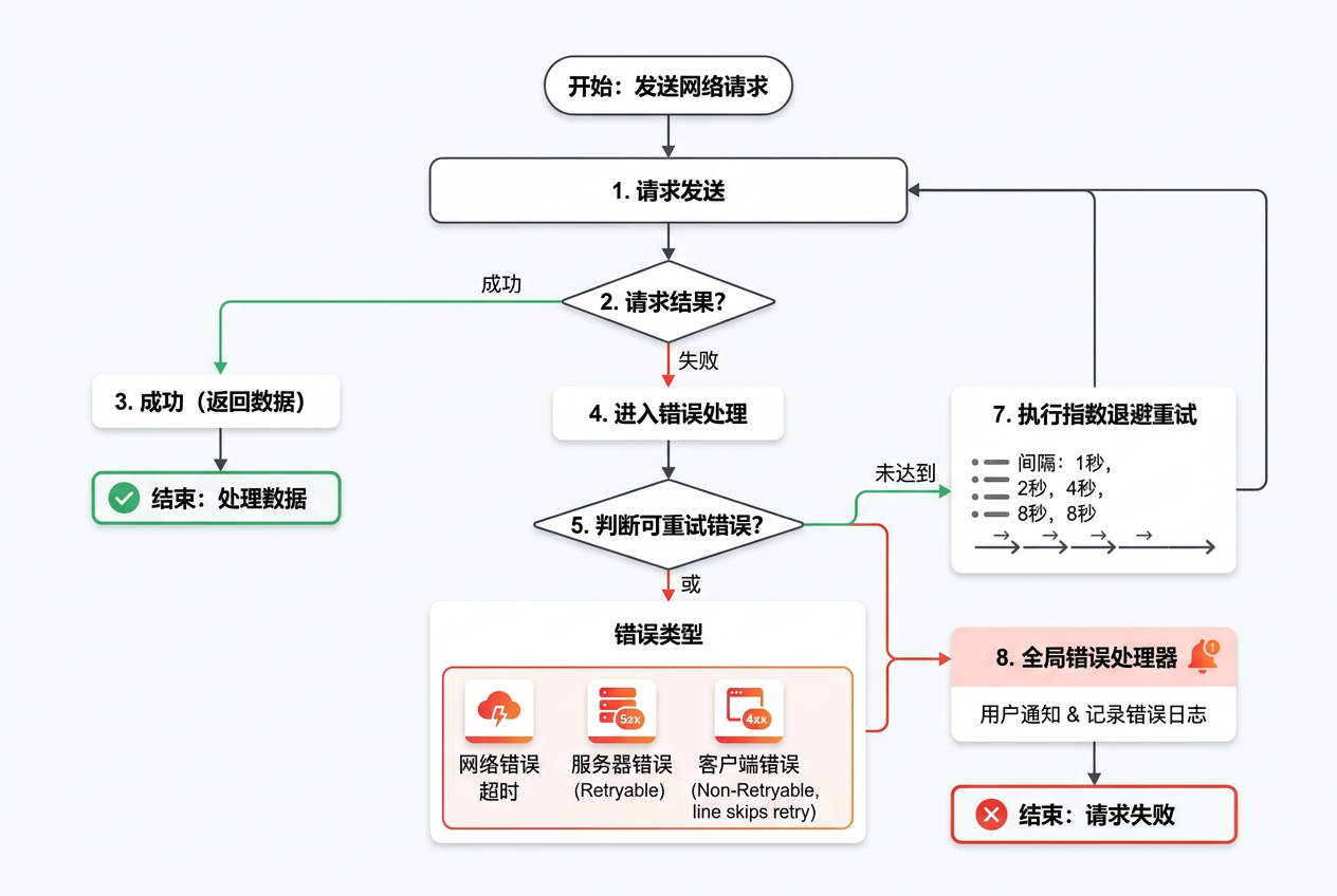 错误处理与重试机制