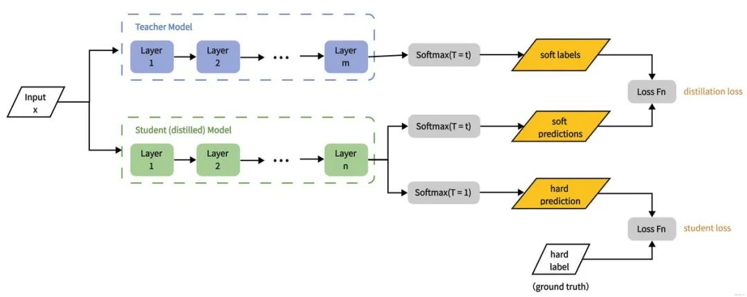 图片 深度解析 DeepSeek 的蒸馏技术_#我的爱情故事#_03
