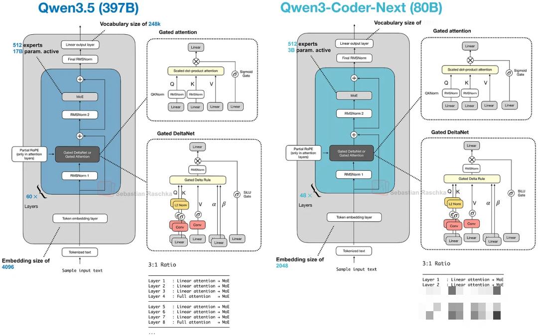 Qwen3.5 与 Qwen3(-Coder)-Next 架构的比较