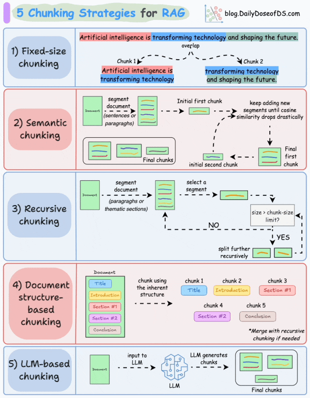 https://blog.dailydoseofds.com/p/5-chunking-strategies-for-rag?ref=dailydoseofds.com