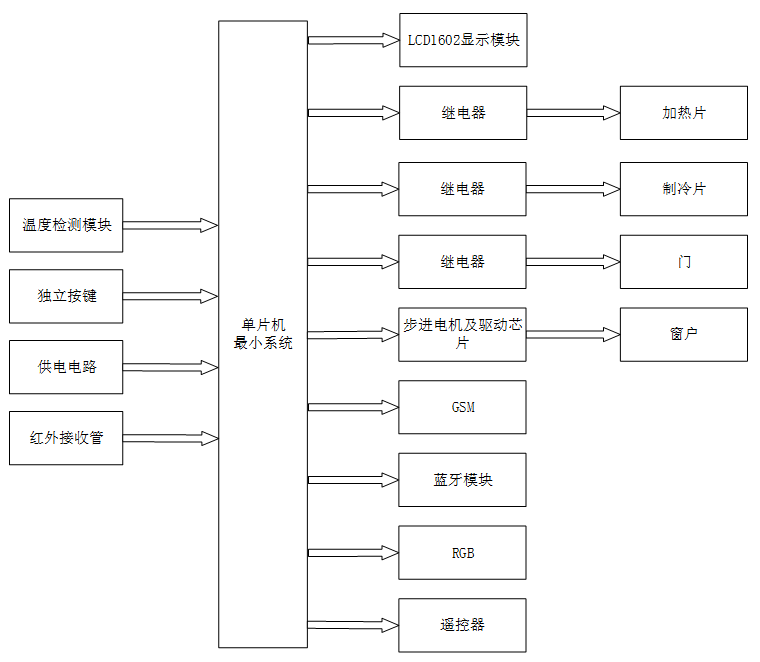 基于单片机的智能家居控制系统
