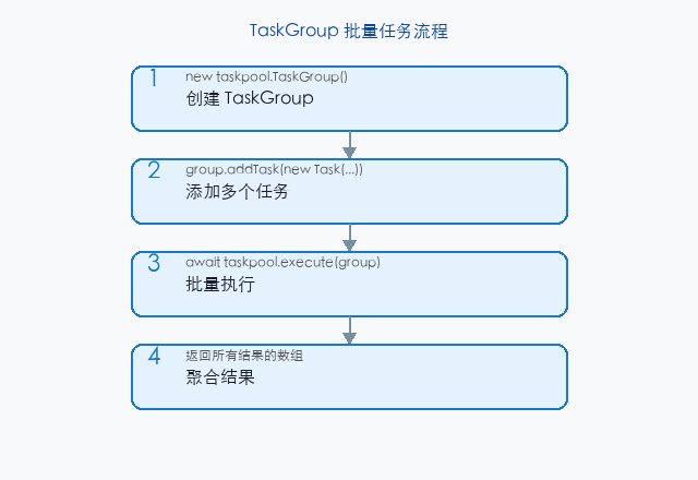 文章配图:task-group 任务组并发