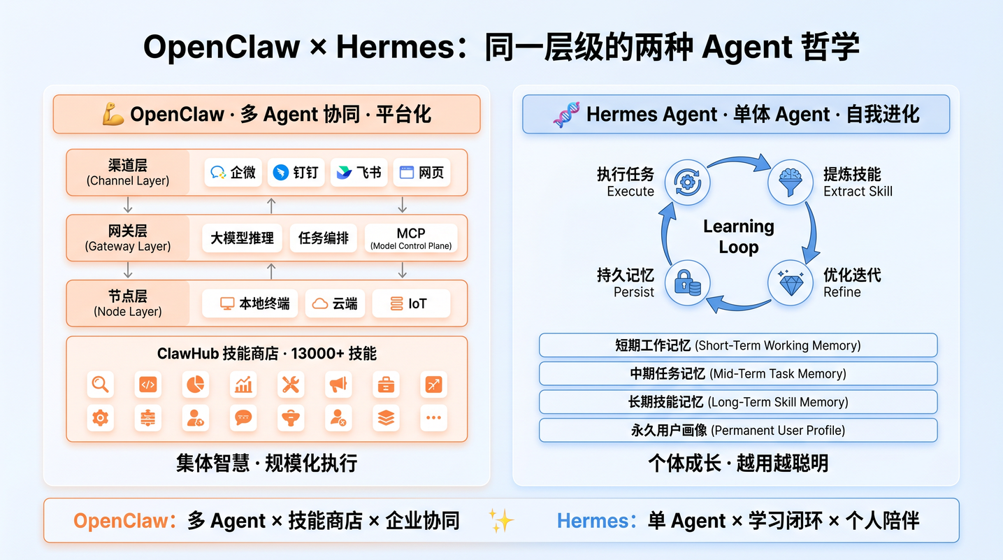 OpenClaw × Hermes 封面