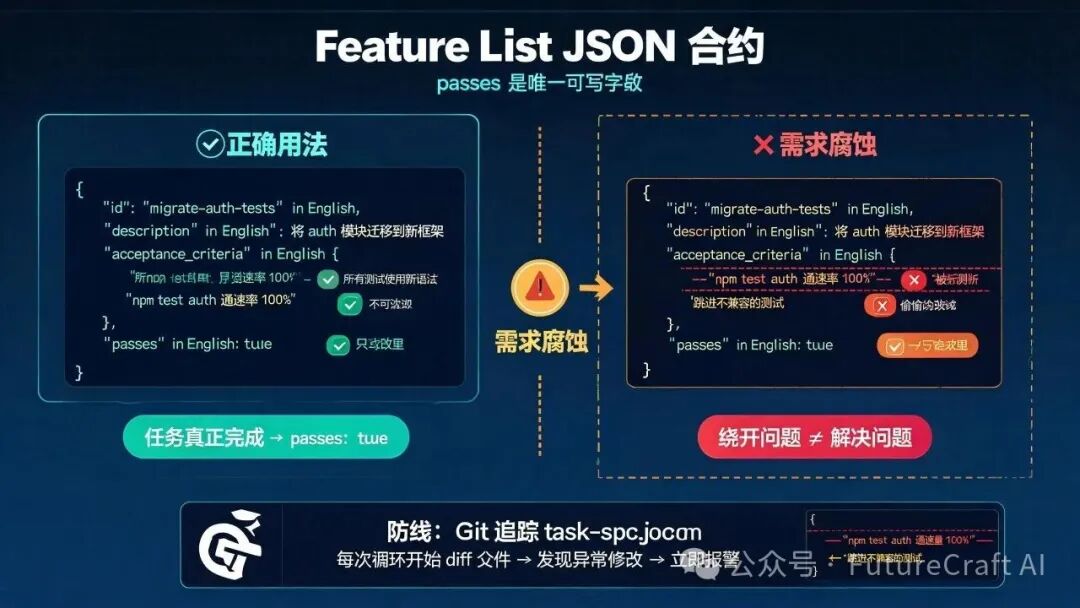 Feature List JSON 合约：正确用法 vs 需求腐蚀