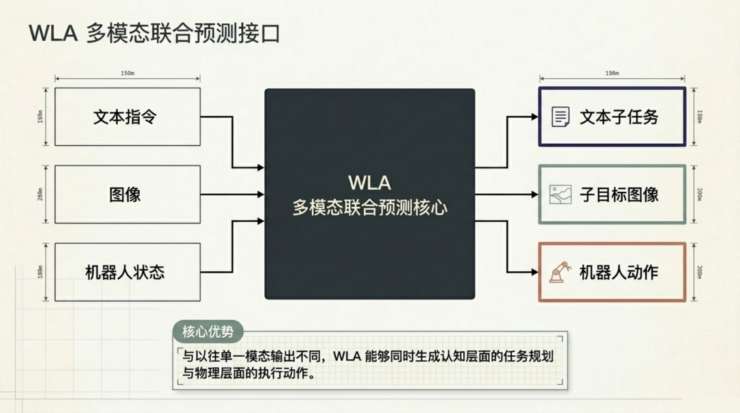 WLA多模态联合预测接口