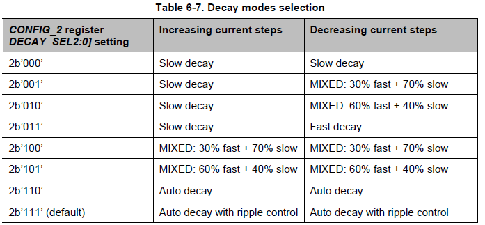 Decay modes