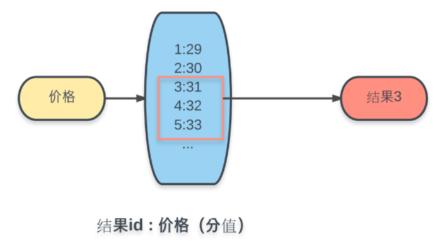 使用 Redis 实现一个轻量级的搜索引擎，牛逼啊 !_Redis_03