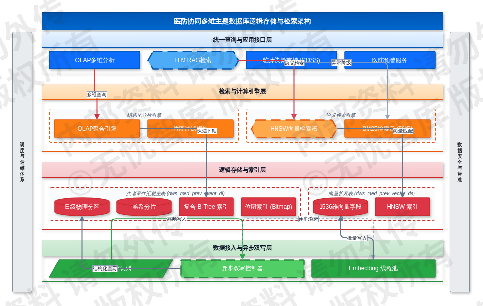 5.2 医防协同多维主题数据库设计