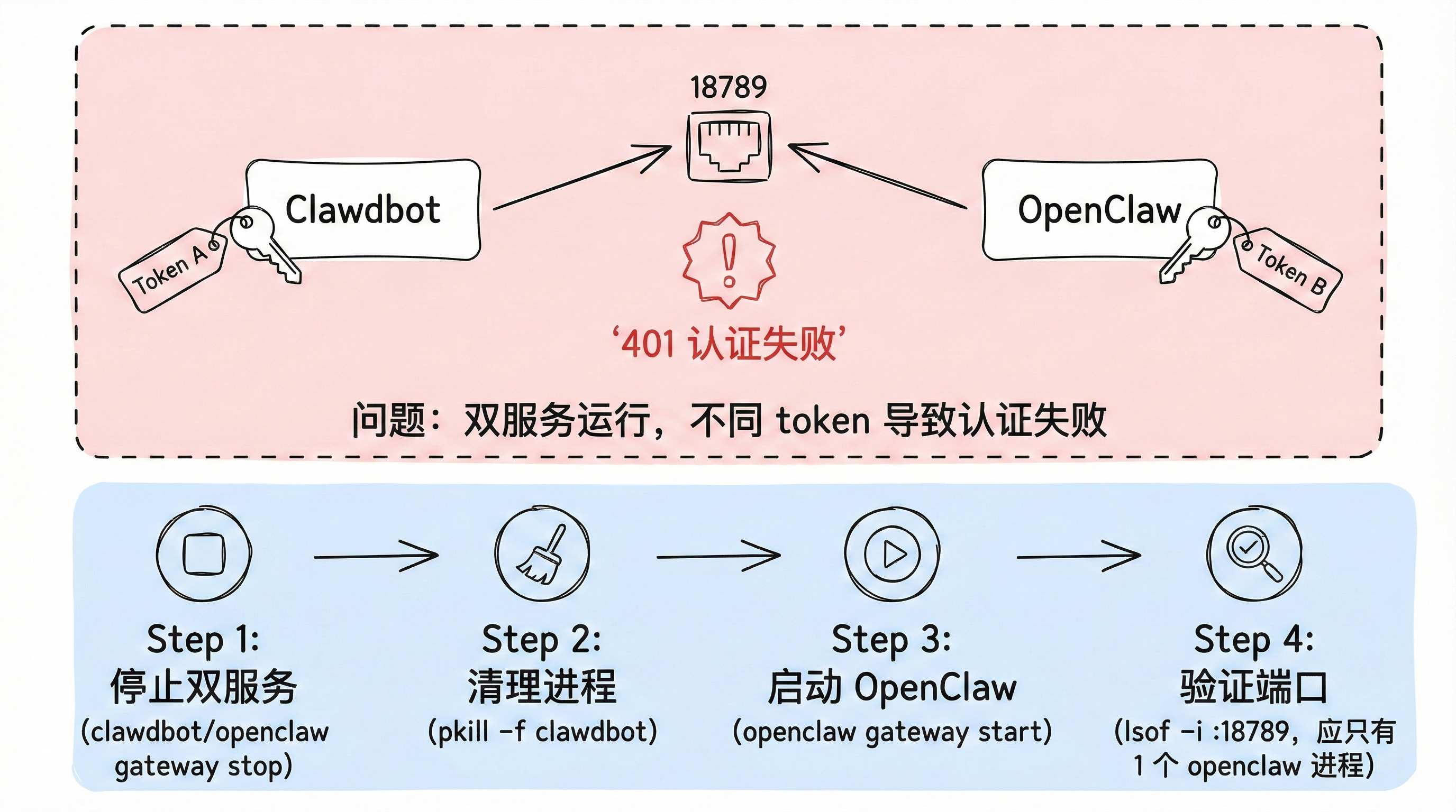 401认证错误诊断与解决