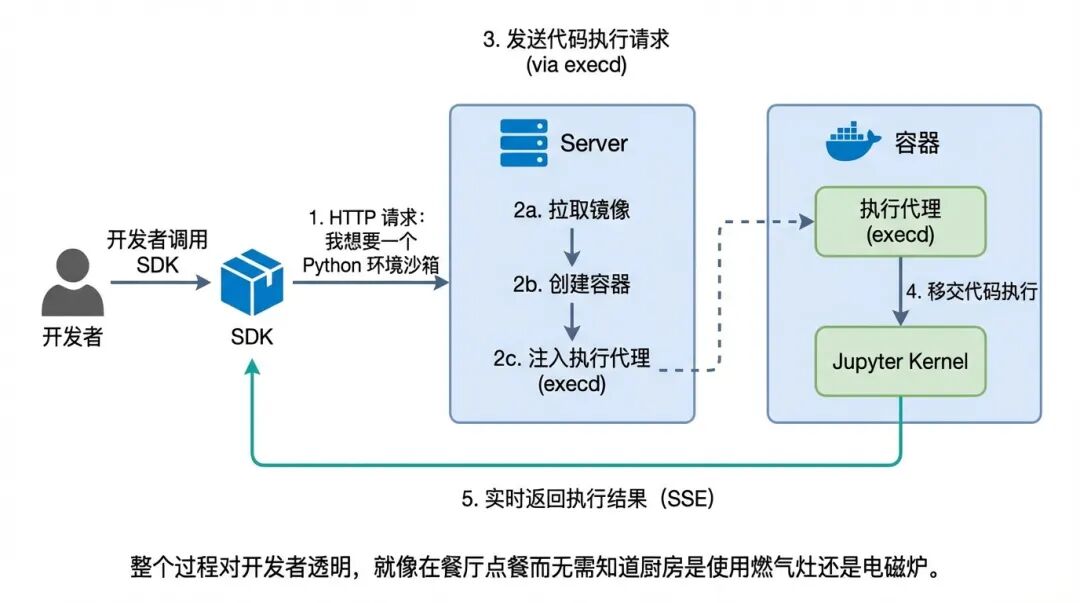 当 AI 学会“造沙箱“：OpenSandbox 如何让大模型安全地执行代码