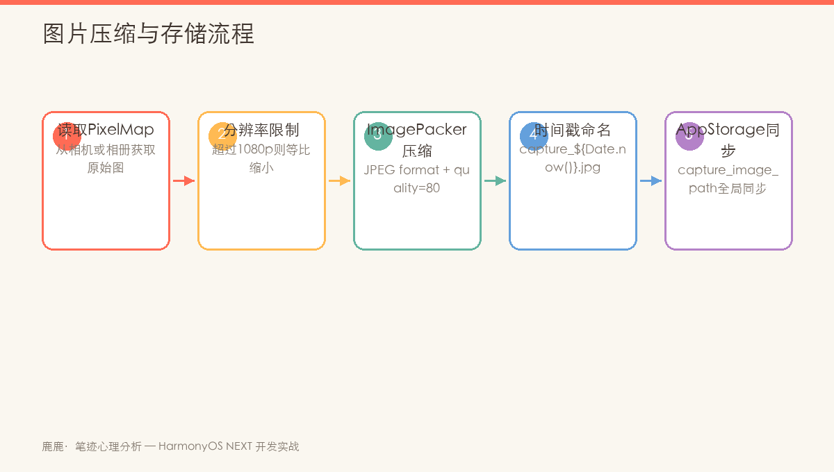 图片压缩与存储流程