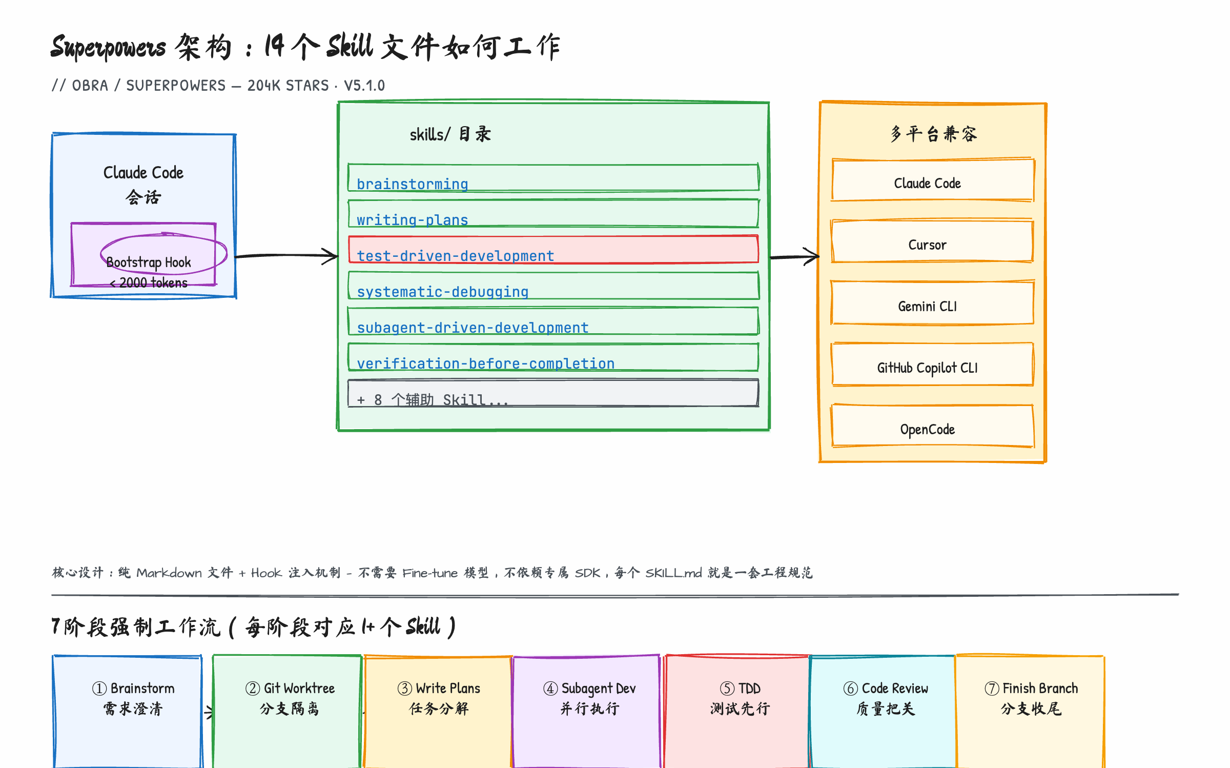 Superpowers 框架架构：14 个 Skill 文件 + Hook 注入机制
