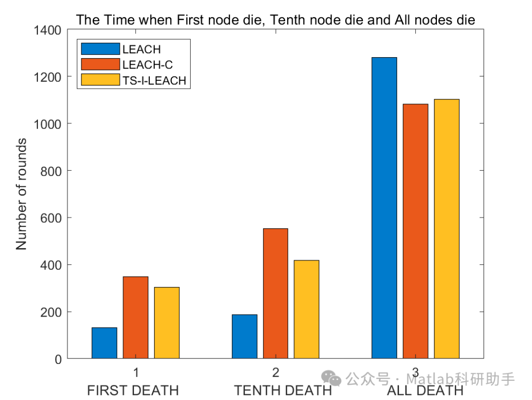 【无线传感器网络路由协议LEACH的研究与改进】LEACH、LEACH-C、TS-I-LEACH比较研究附Matlab代码-CSDN博客