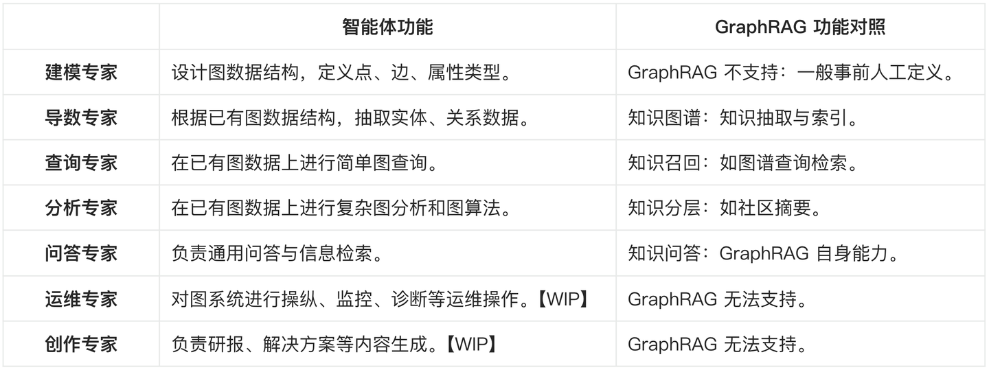 Chat2Graph 内置智能体列表