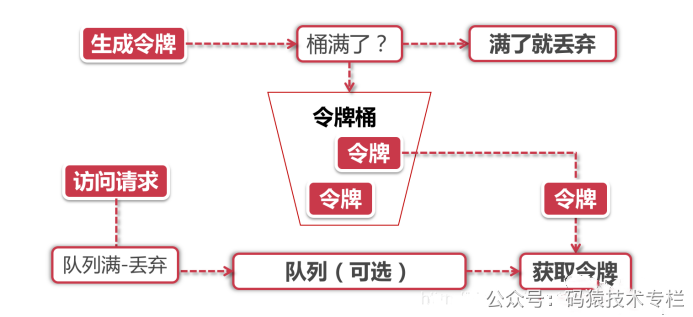 Spring Boot 通用限流方案,还可以这样玩!_spring 限流-CSDN博客
