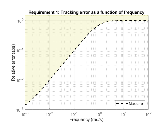 跟踪要求可视化