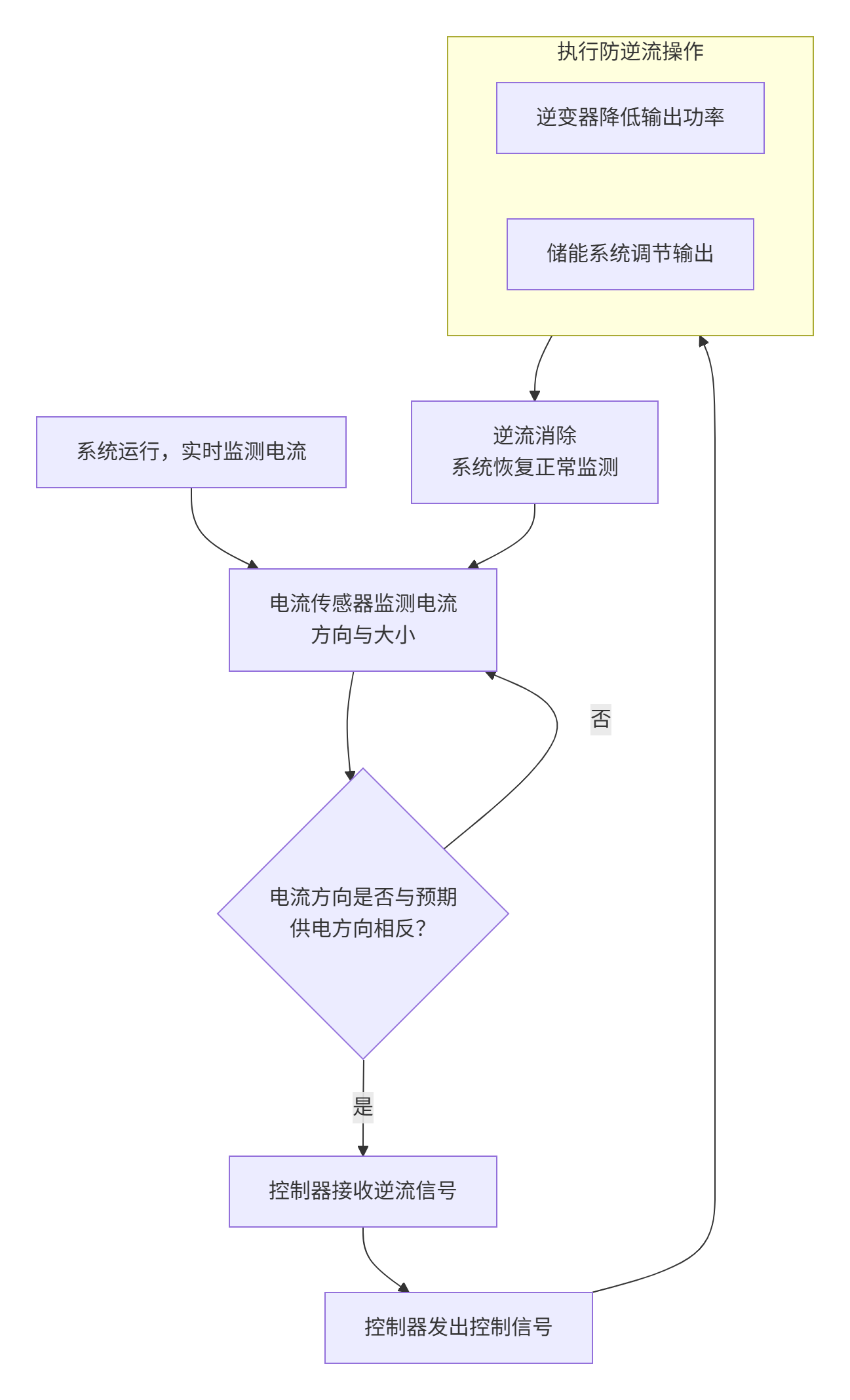 防逆流流程图.png