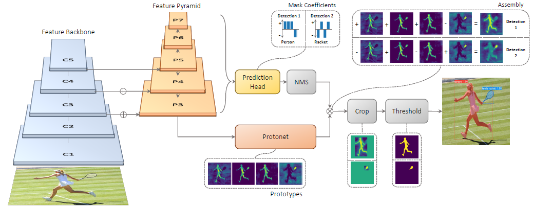 YOLACT: Real-time Instance Segmentation