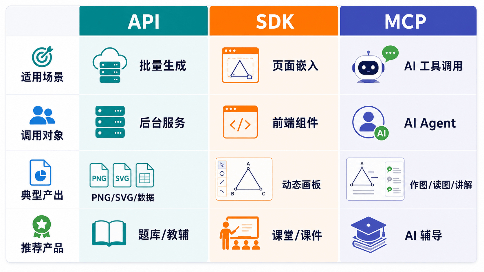 API SDK MCP 对比图