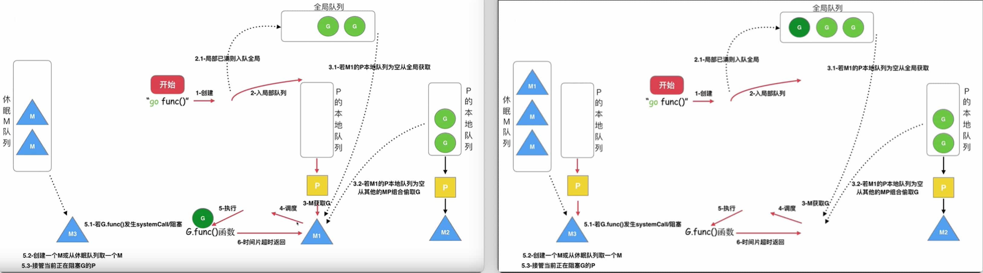 GMP 调度完整流程