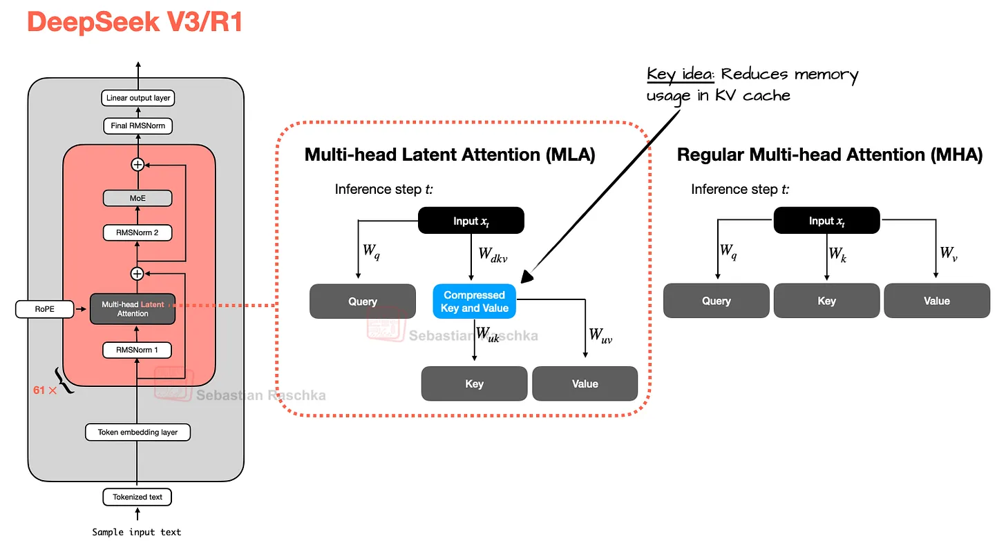圖 3：與常規 MHA 相比，MLA（用于 DeepSeek V3 和 R1）的比較。