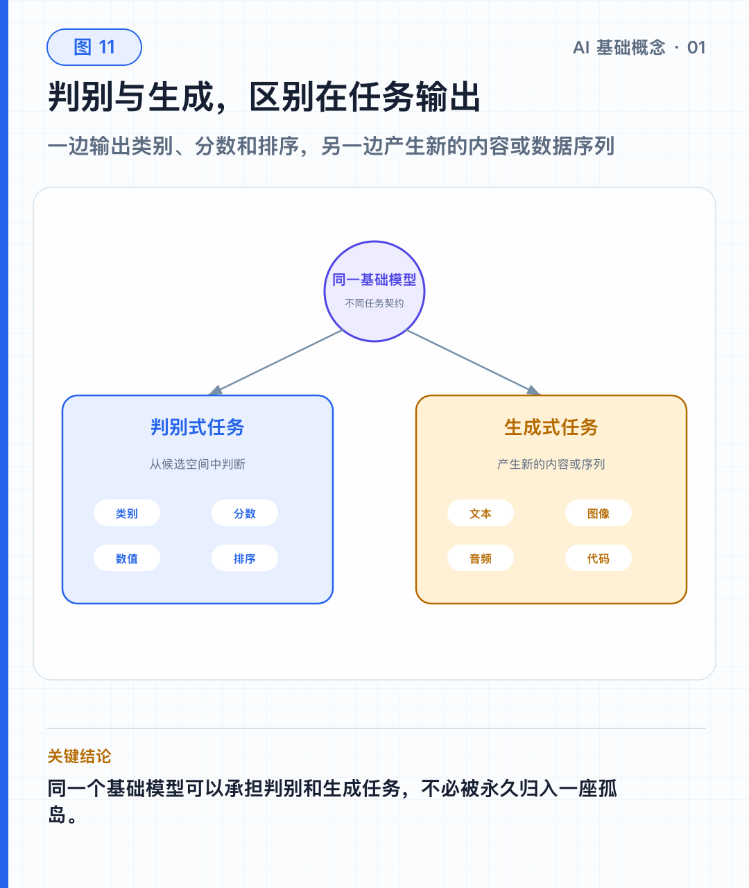 图 11｜判别式任务与生成式任务的输出差异