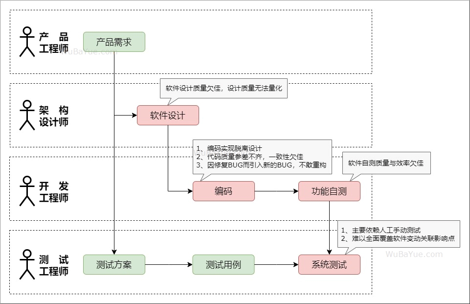 为何要使用测试驱动开发 为何要使用测试驱动开发