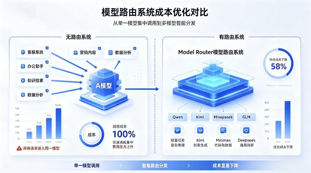有无模型路由系统的成本对比