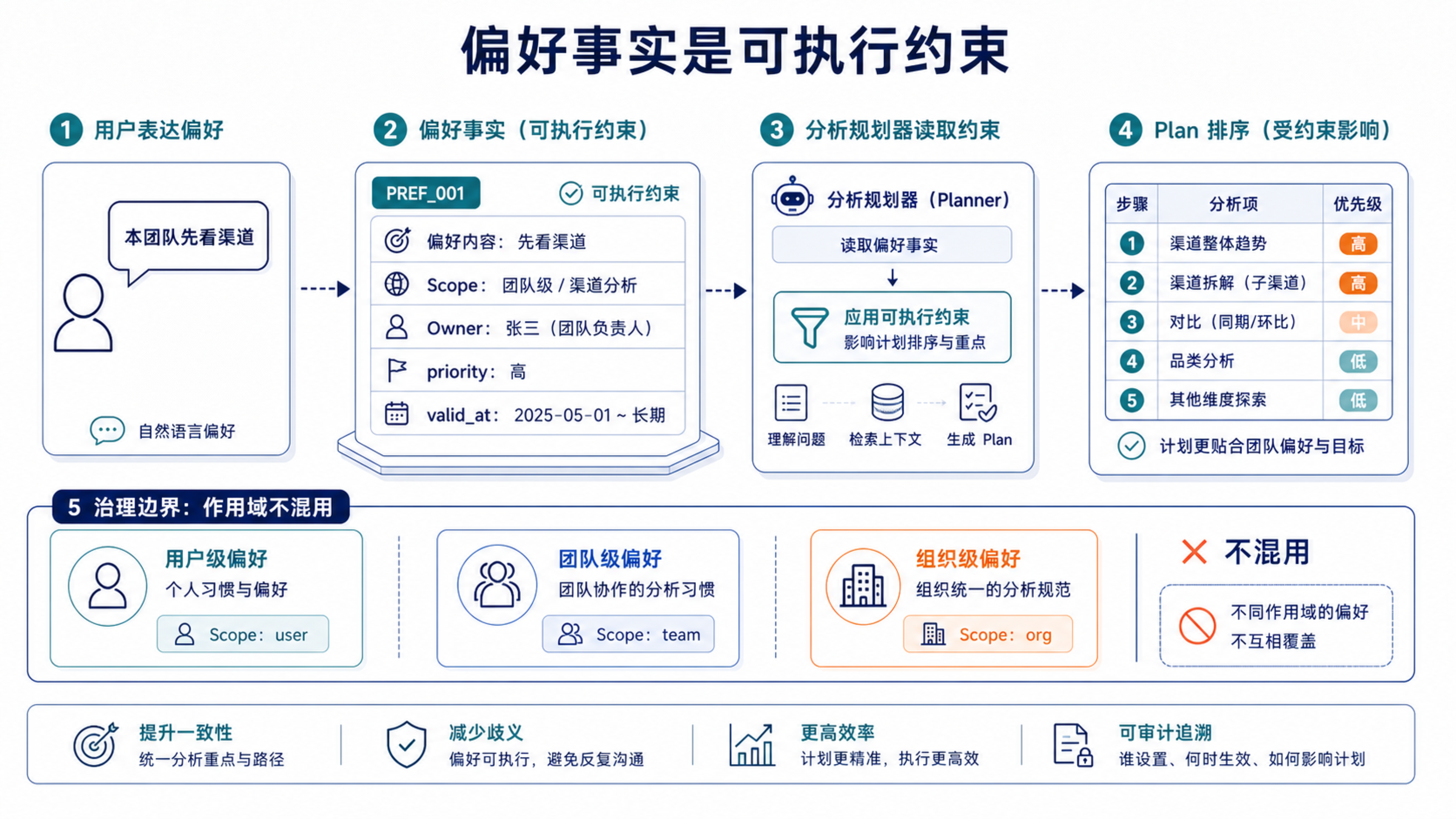 偏好事实要带 scope、priority、valid_at 和 evidence,才能从闲聊变成可执行的分析约束。