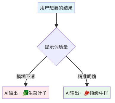 图1：提示词质量决定AI输出效果