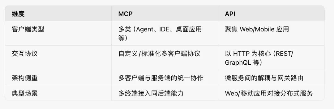 收藏必备：大模型开发必知：mcp与api的7大区别，一张图看懂系统交互核心逻辑