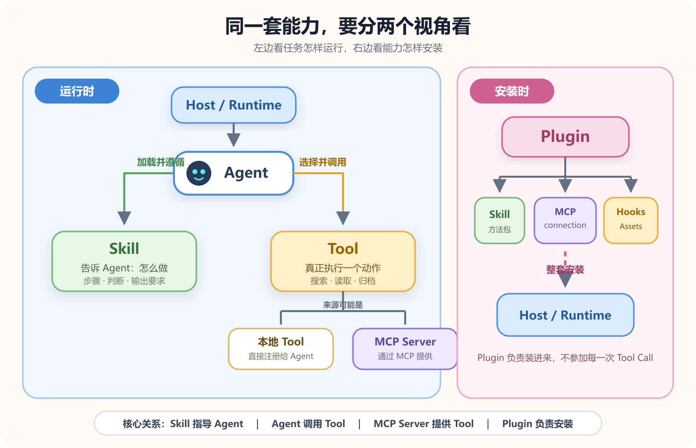 同一套能力的两棵关系树：左边看运行时，右边看安装时