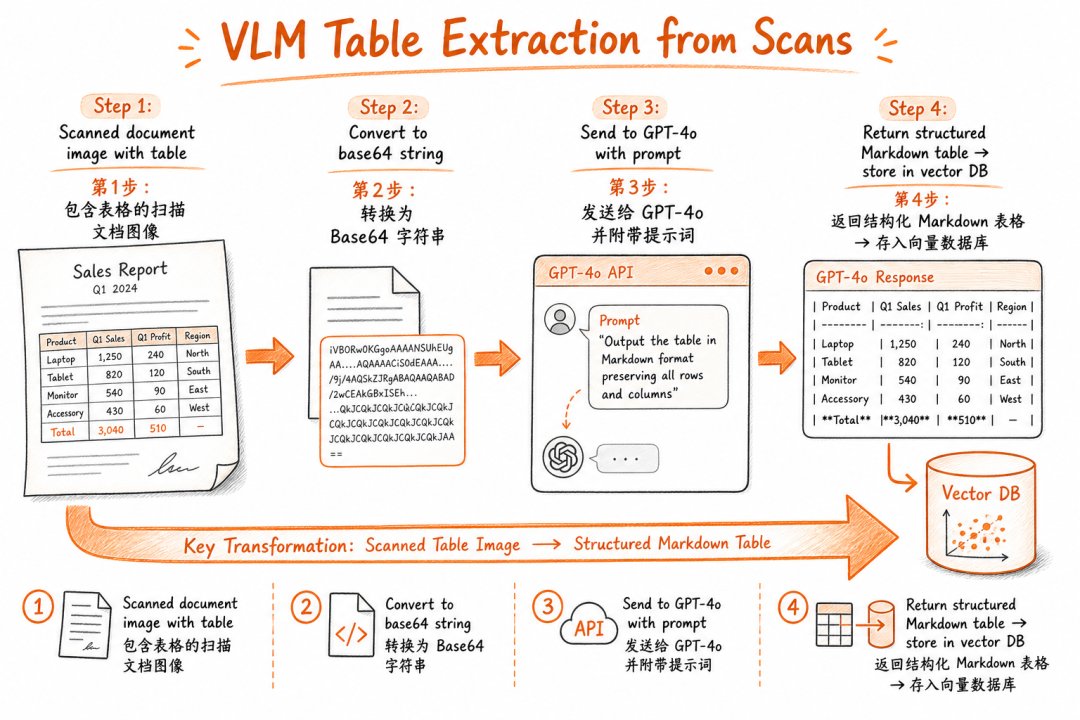 VLM 提取扫描版表格：输出 Markdown 保留结构