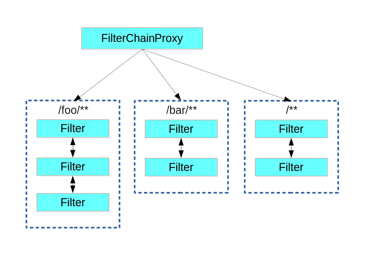 图3. Spring安全框架的FilterChainProxy将请求派发给第一个匹配请求路径的过滤器链