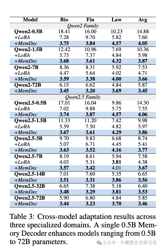 表3:跨模型适应结果