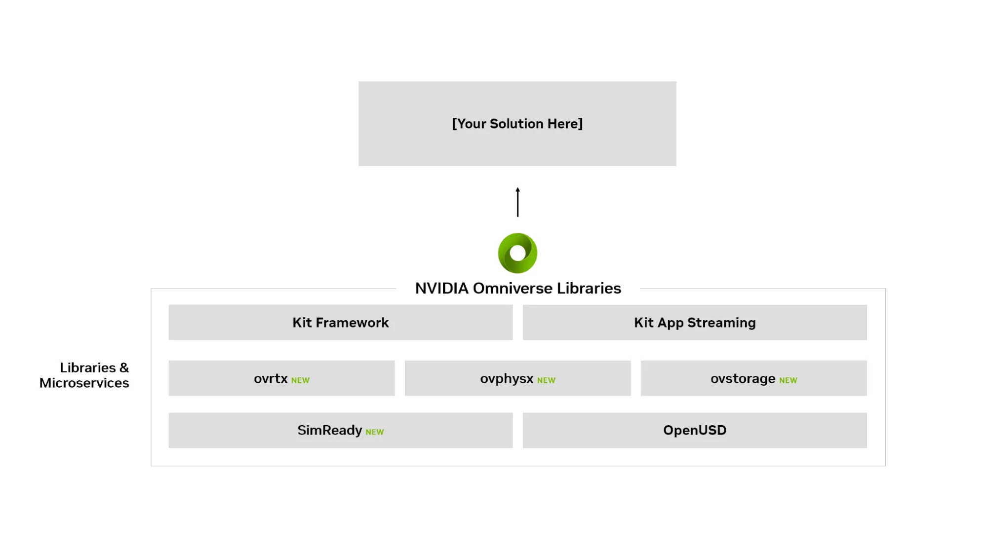Stack diagram depicting the collection of NVIDIA Omniverse libraries, pointing to a box that says “Your Solution Here” to represent how they integrate into developer applications.
